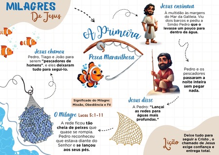 Mapa Mental - A Primeira Pesca Maravilhosa