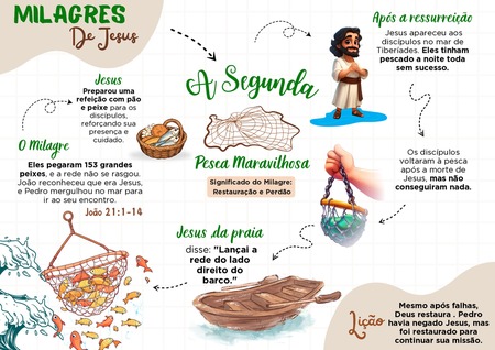 Mapa Mental - A Segunda Pesca Maravilhosa