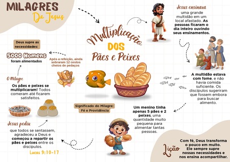 Mapa Mental - Multiplicação dos Pães e Peixes