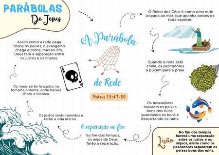 Mapa Mental - Parábola da Rede