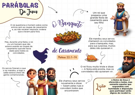 Mapa Mental - Parábola do Banquete de Casamento