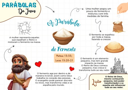 Mapa Mental - Parábola do Fermento