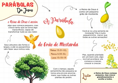 Mapa Mental - Parábola do Grão de Mostarda