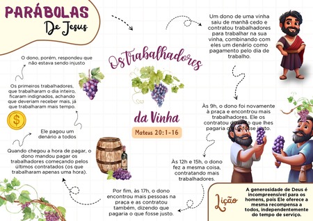 Mapa Mental - Parábola dos Trabalhadores na Vinha